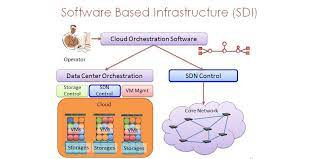 Software Driven Cloud Networking